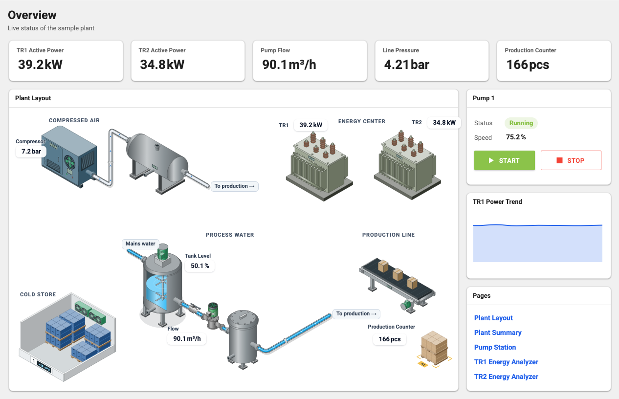 Genel Bakış page of the sample project: summary cards, isometric plant drawing, Pump 1 card and page links