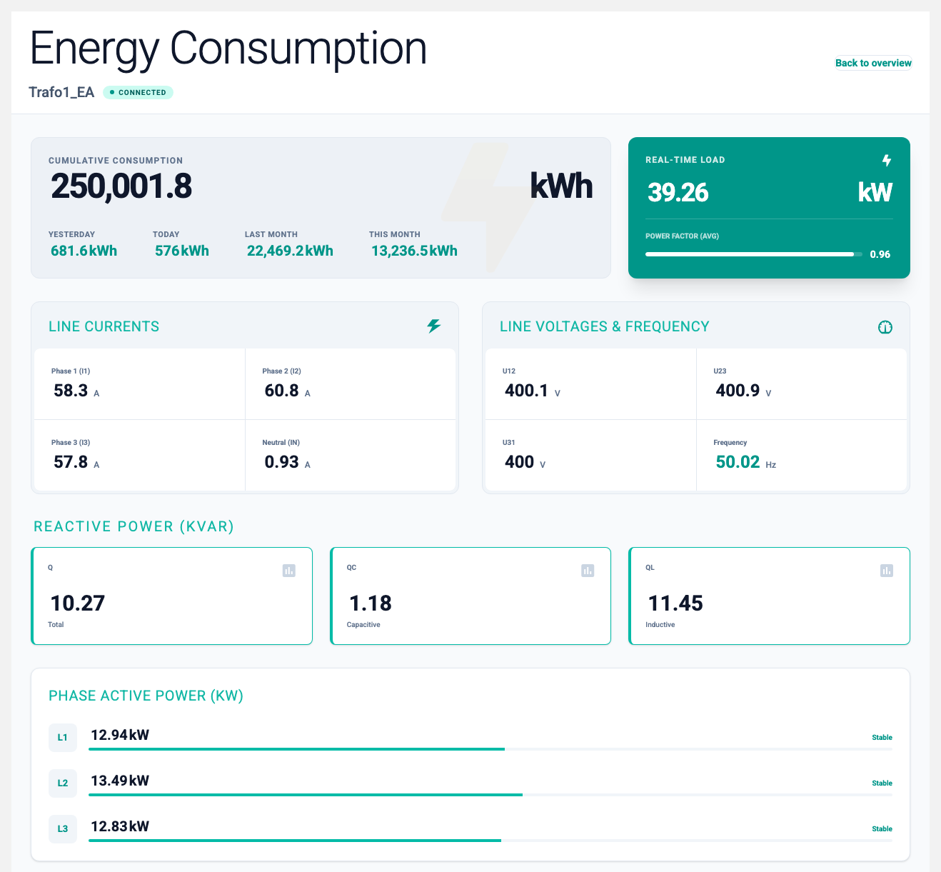 Enerji Analizörü page of the sample project with the values of Transformer 1