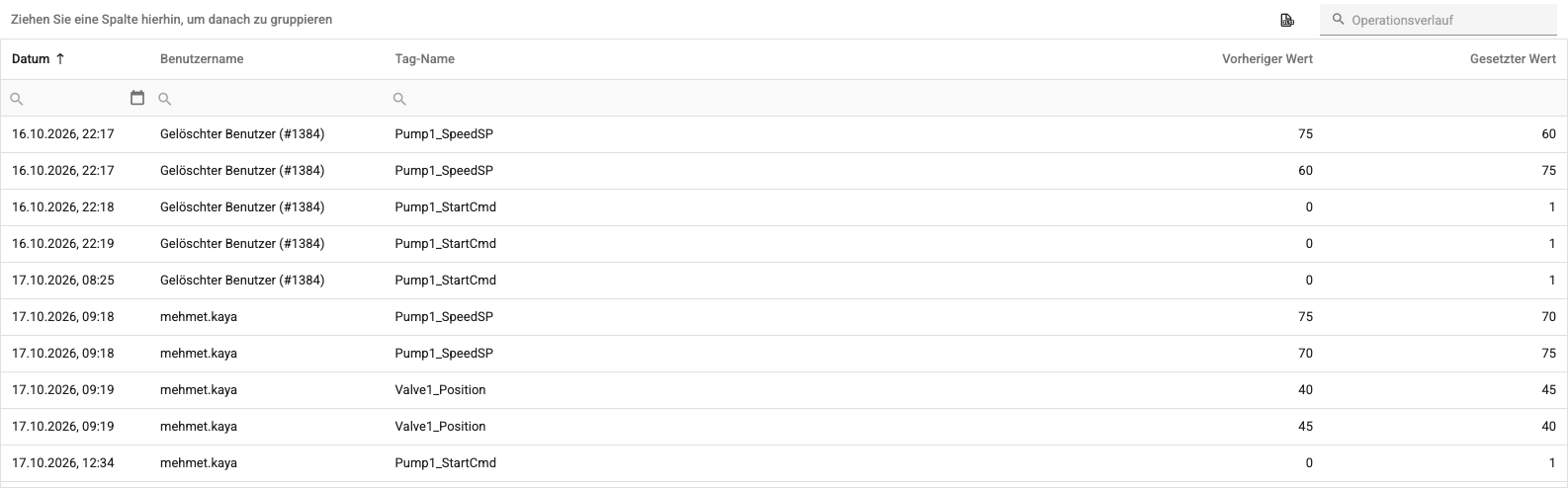 Tabelle des Operationsverlaufs