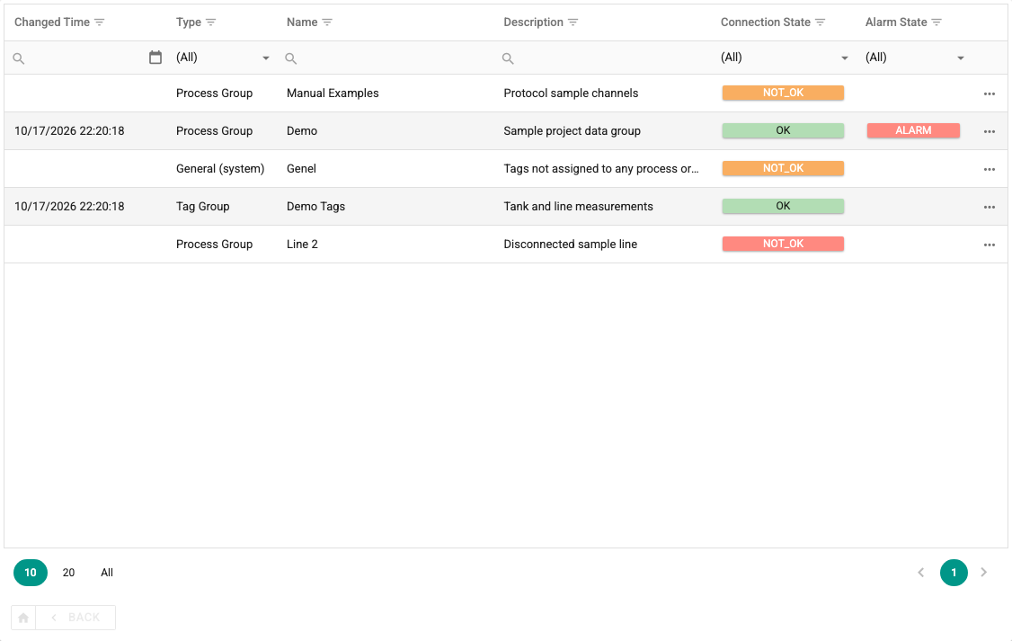 Process groups table view