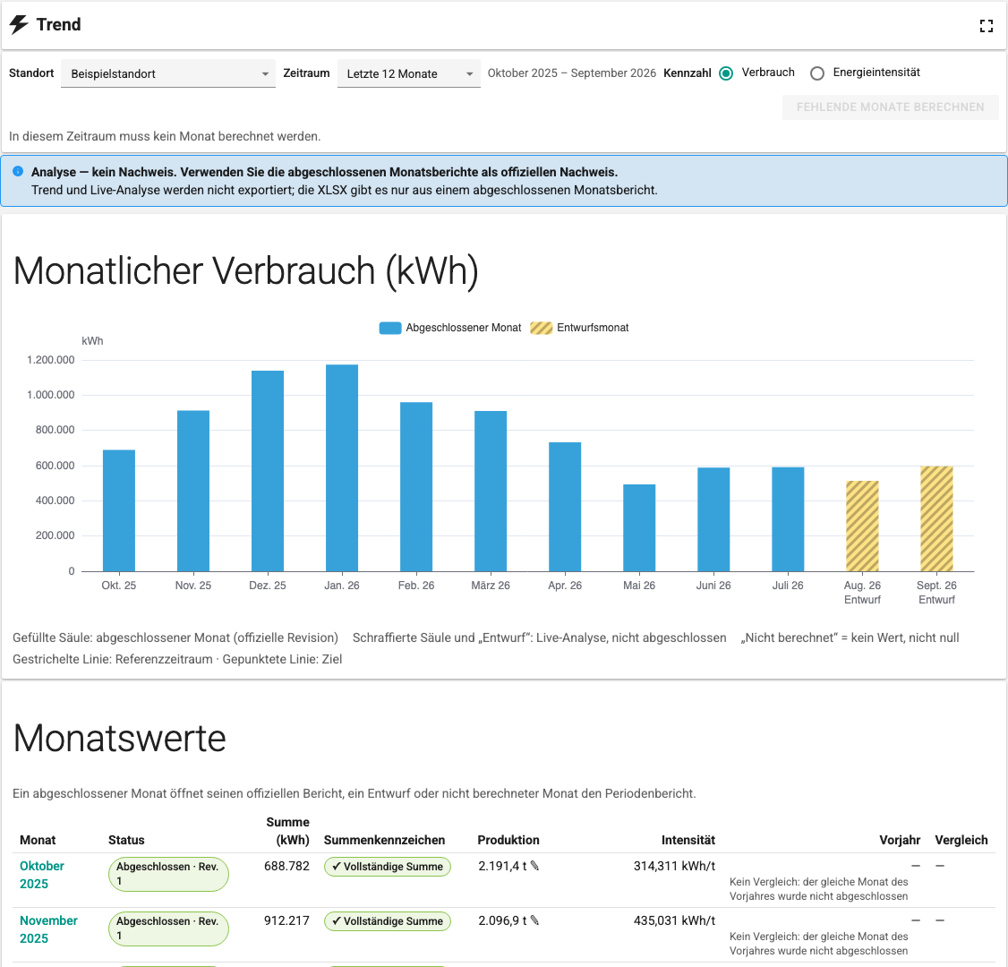 Trend, Verbrauch der letzten 12 Monate: abgeschlossene Monate als gefüllte, Entwürfe als schraffierte Säulen; darunter die Monatswerte