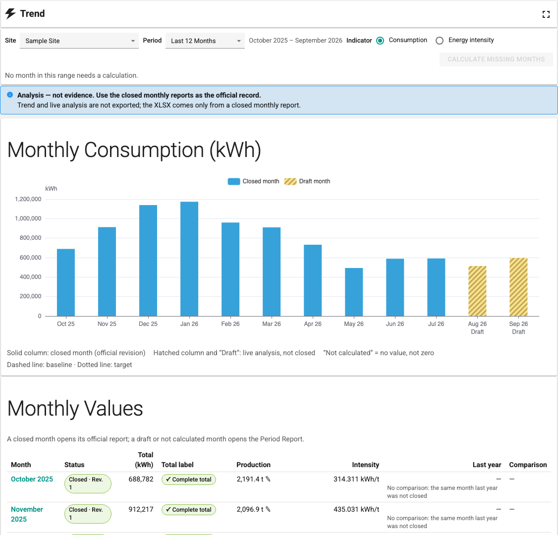 Trend, last 12 months of consumption: closed months as solid columns, draft months hatched; Monthly Values table below